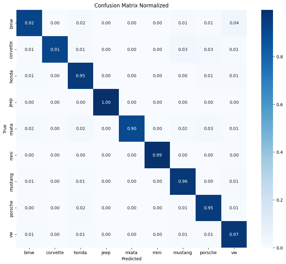 Confusion Matrix Normalized