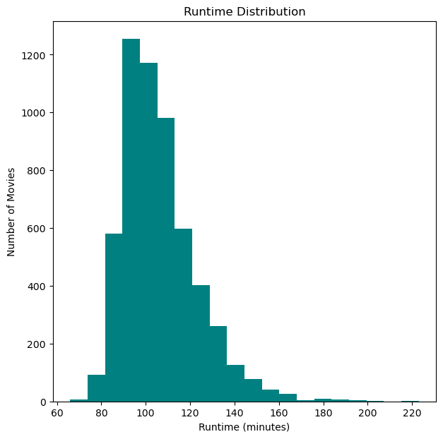 Histogram of Runtime