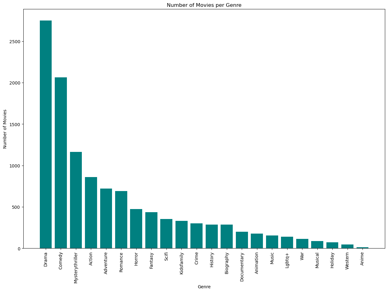 Number of Movies per Genre