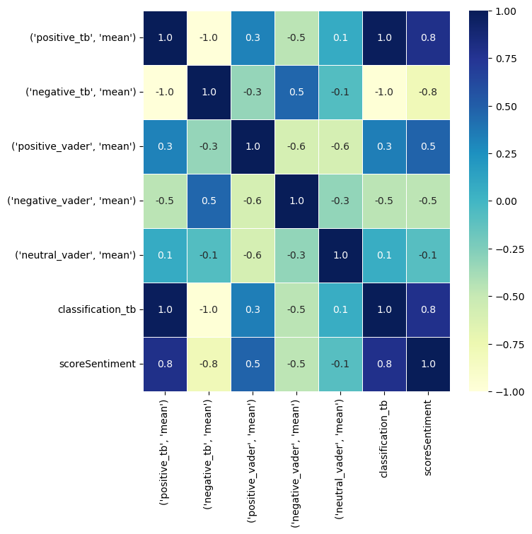 Correlation Matrix of Sentiment Analysis